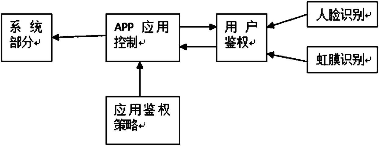 Real-time user authentication method for security system