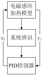 Induction heating closed loop simulation method based on finite element model and system identification