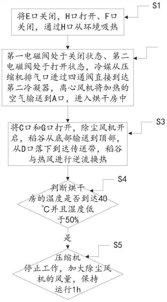 Heat recovery closed circulation rice drying system and method