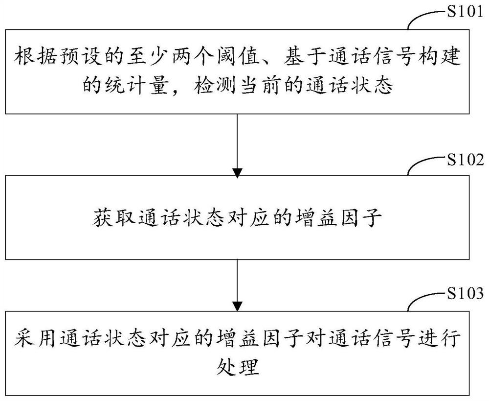 Communication signal processing method, device, electronic device and storage medium