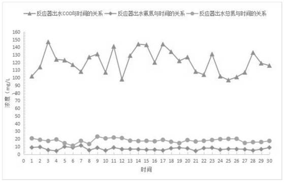 Aerobic synchronous nitrification and denitrification sewage treatment method based on BAF