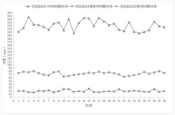 Aerobic synchronous nitrification and denitrification sewage treatment method based on BAF