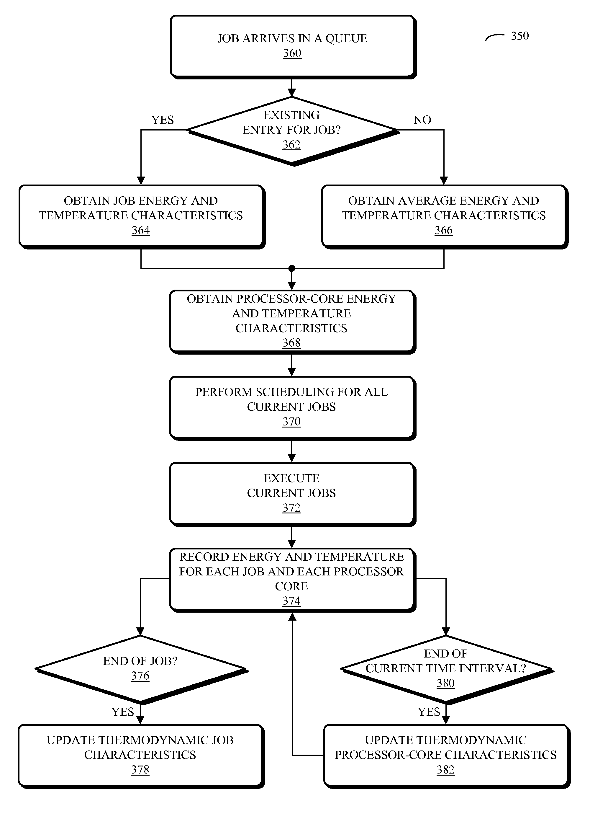 Temperature-aware and energy-aware scheduling in a computer system