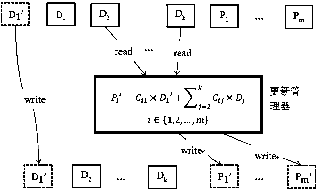 Differential log type erasure code updating method for single storage pool