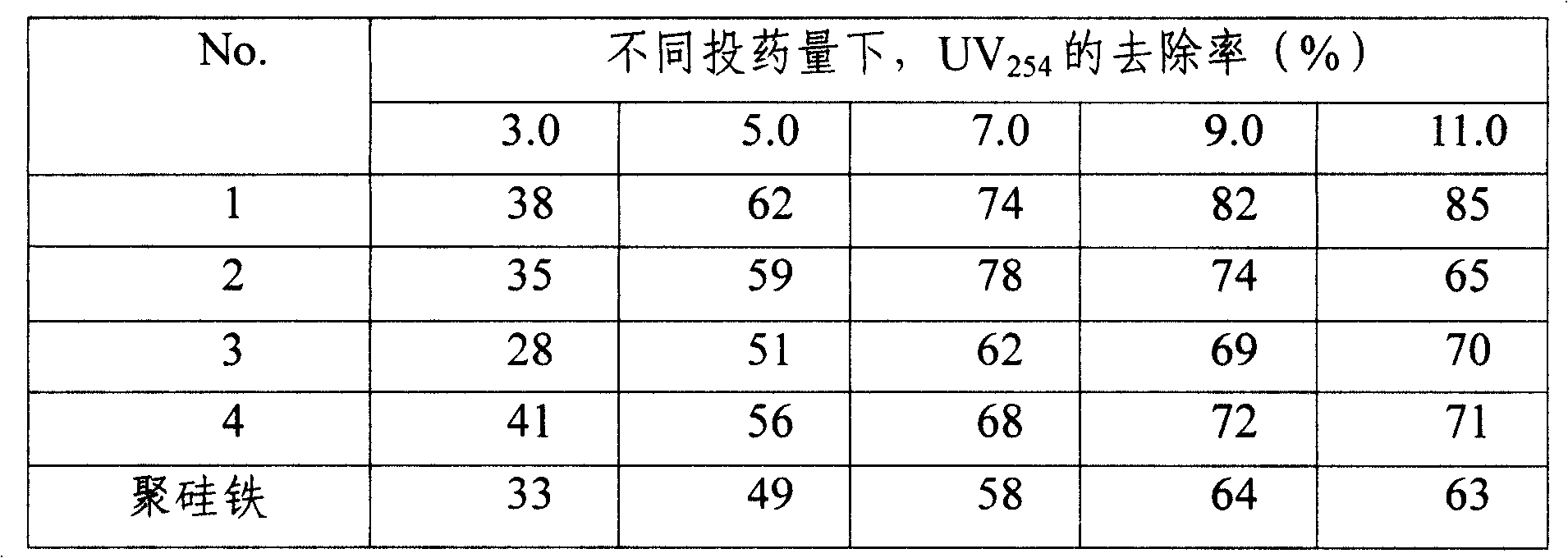 Oxygenation and dimethyl diallyl ammonium chloride composite modification silicoferrite coagulating agent and preparation method thereof