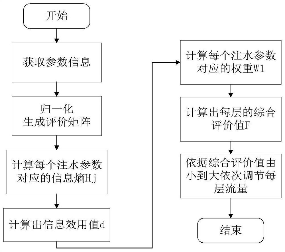 Automatic injection allocation method of layered water injection system