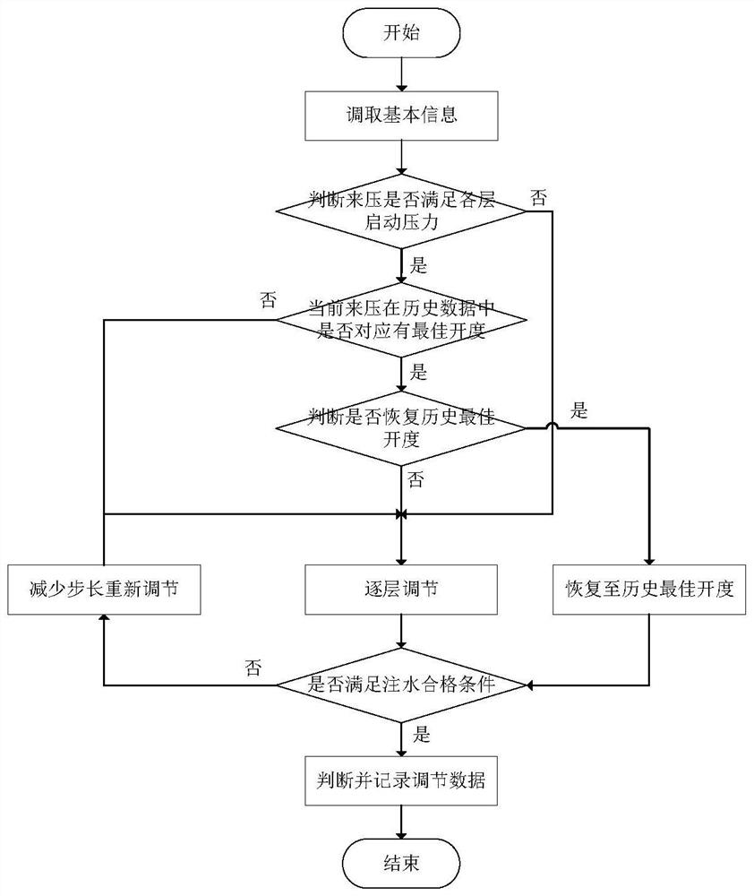 Automatic injection allocation method of layered water injection system