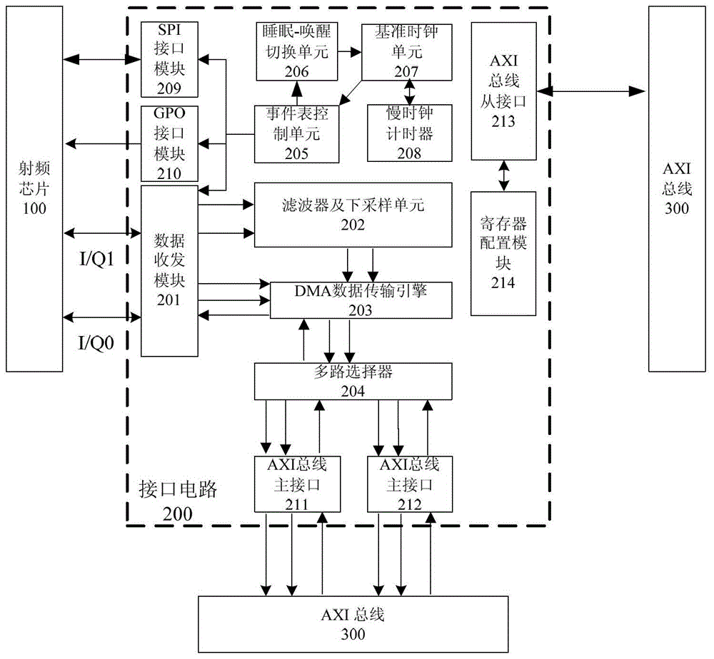 A radio frequency chip interface circuit