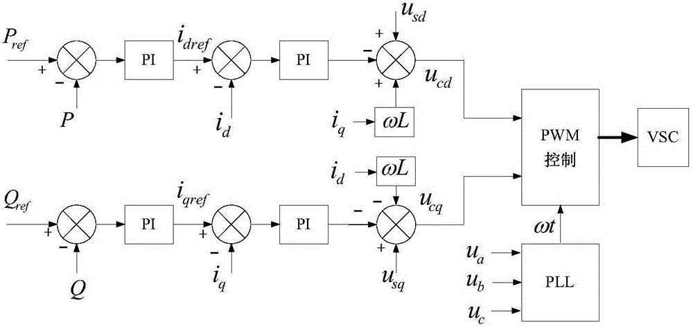 Double closed-loop control strategy of power convertor based on particle swarm optimization