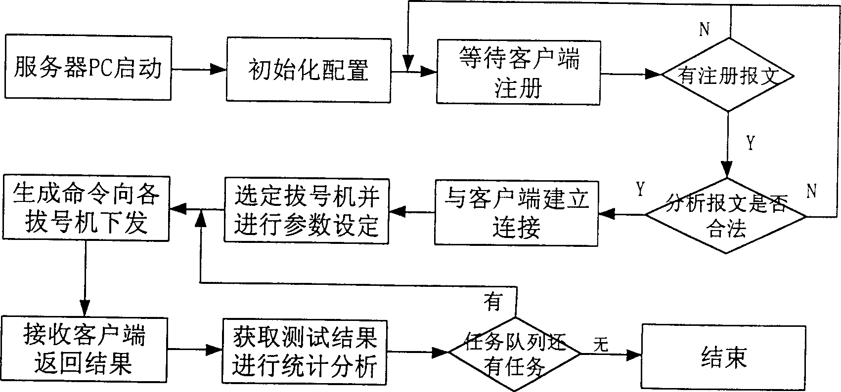 Method for carrying out test join up service