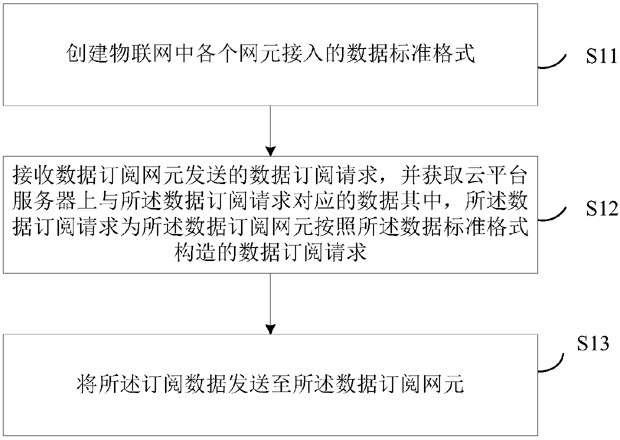 Data processing method and system in Internet of Things, and related device