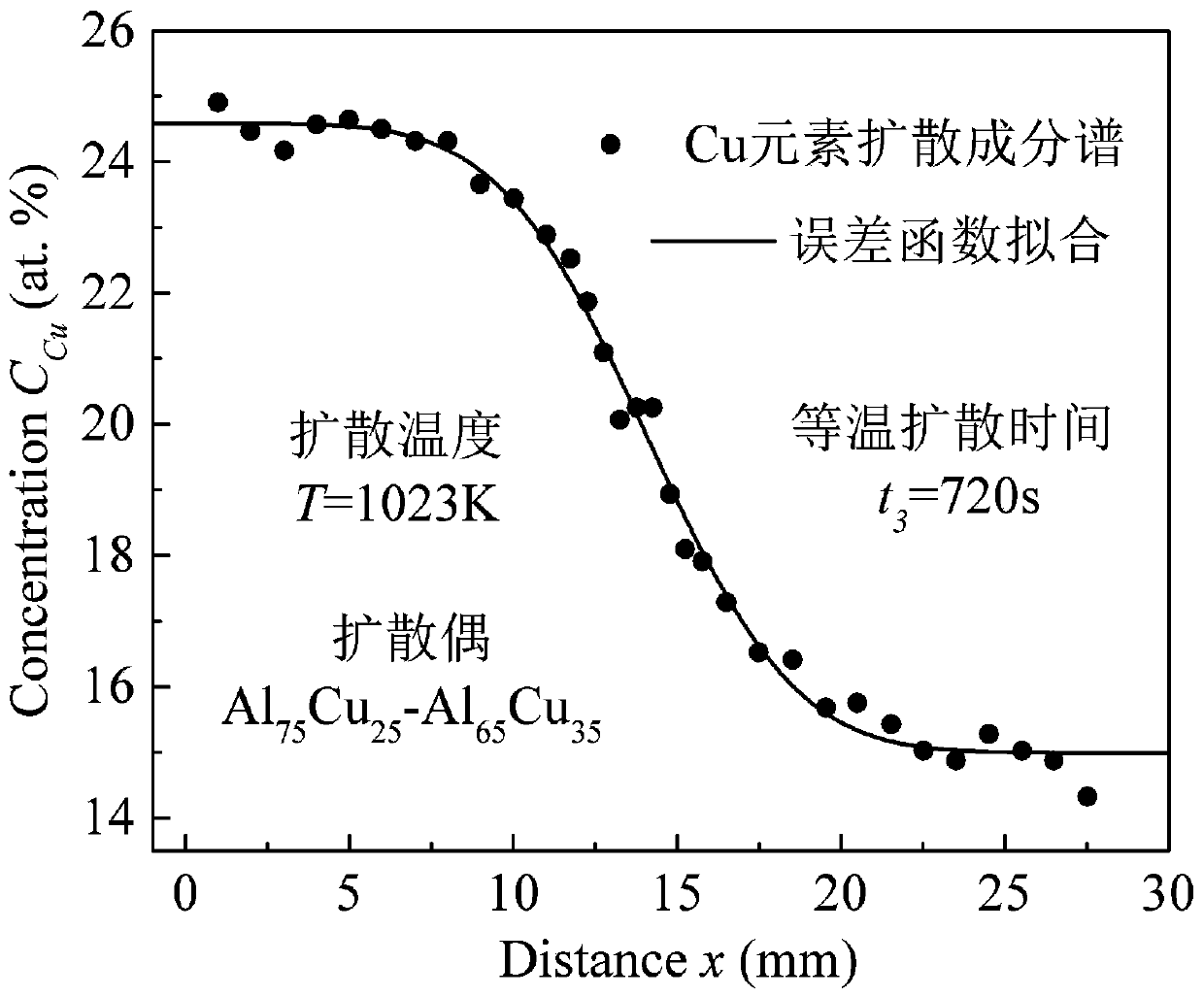 A Measuring Method of Interdiffusion Coefficient Eliminating the Effect of Cooling Process