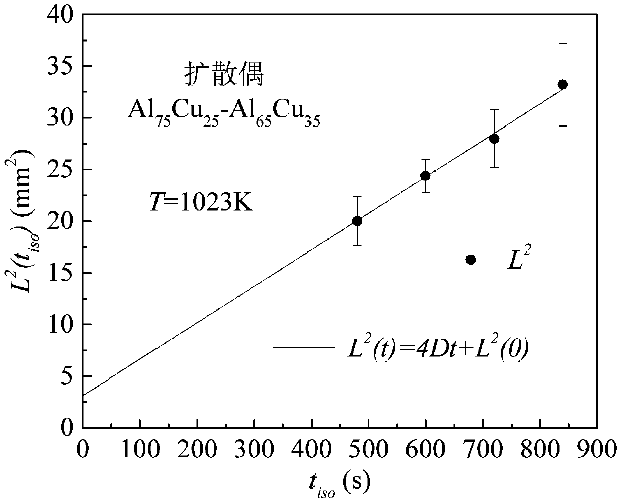 A Measuring Method of Interdiffusion Coefficient Eliminating the Effect of Cooling Process