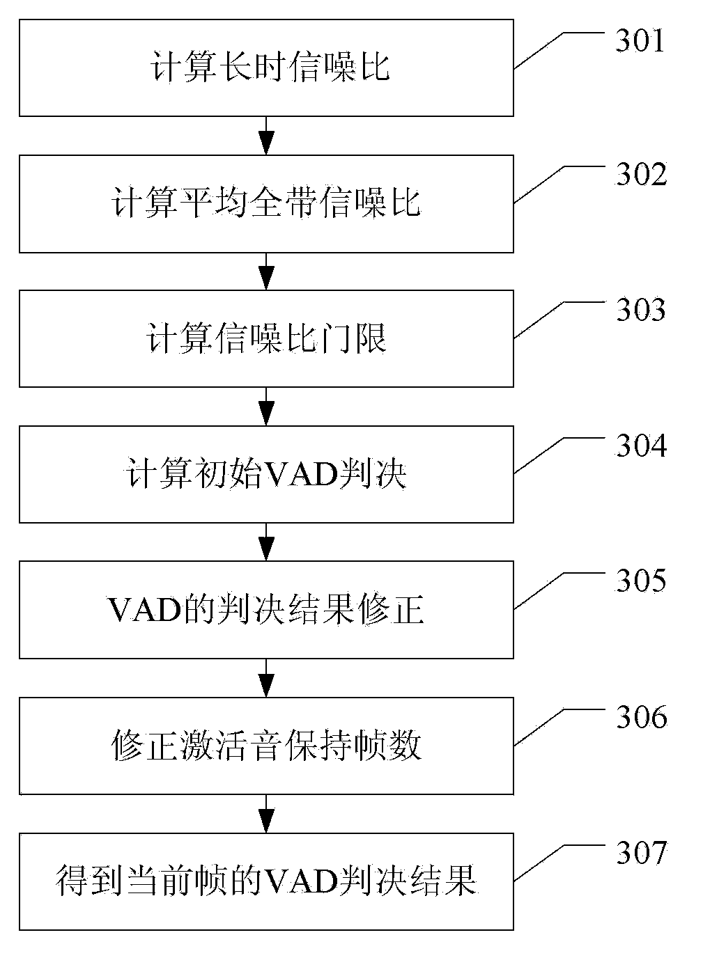 Voice activation detection (VAD), and method and apparatus for the VAD