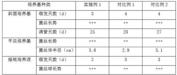 A kind of culture medium of Antrodia camphorata and preparation method thereof