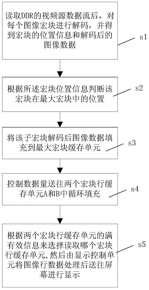 Direct displaying method and device for video decoding