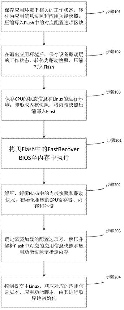 Multimode backup and quick recovery method based on embedded Linux device