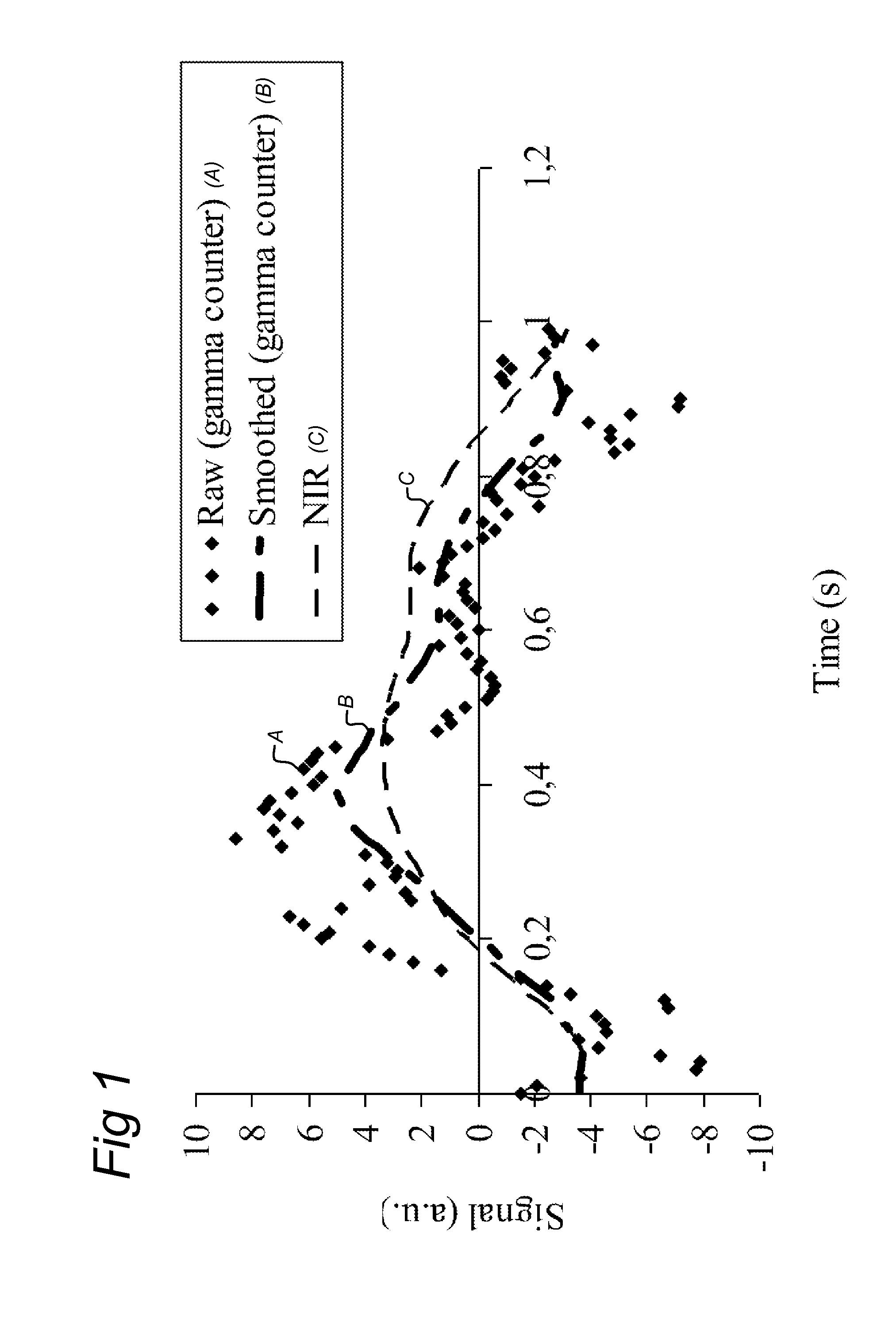 Method for non-invasive quantitative assessment of radioactive tracer levels in the blood stream