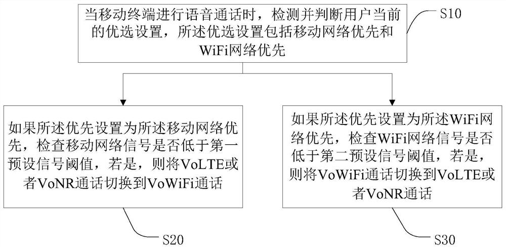 Network call switching method and system and mobile terminal