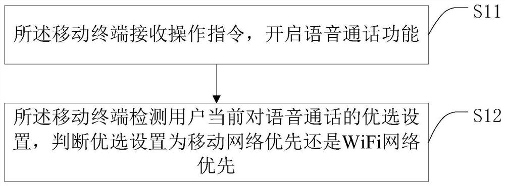 Network call switching method and system and mobile terminal