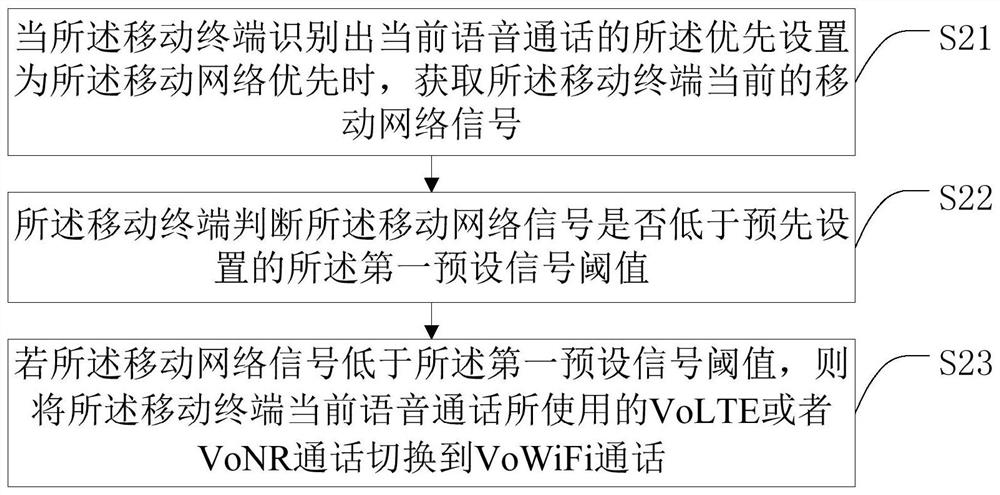 Network call switching method and system and mobile terminal