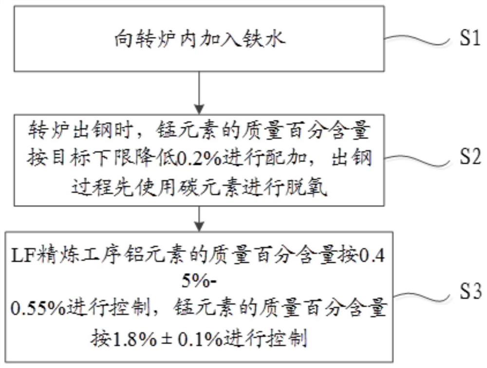 Method for controlling cleanliness of high-strength, high-aluminum and high-manganese steel