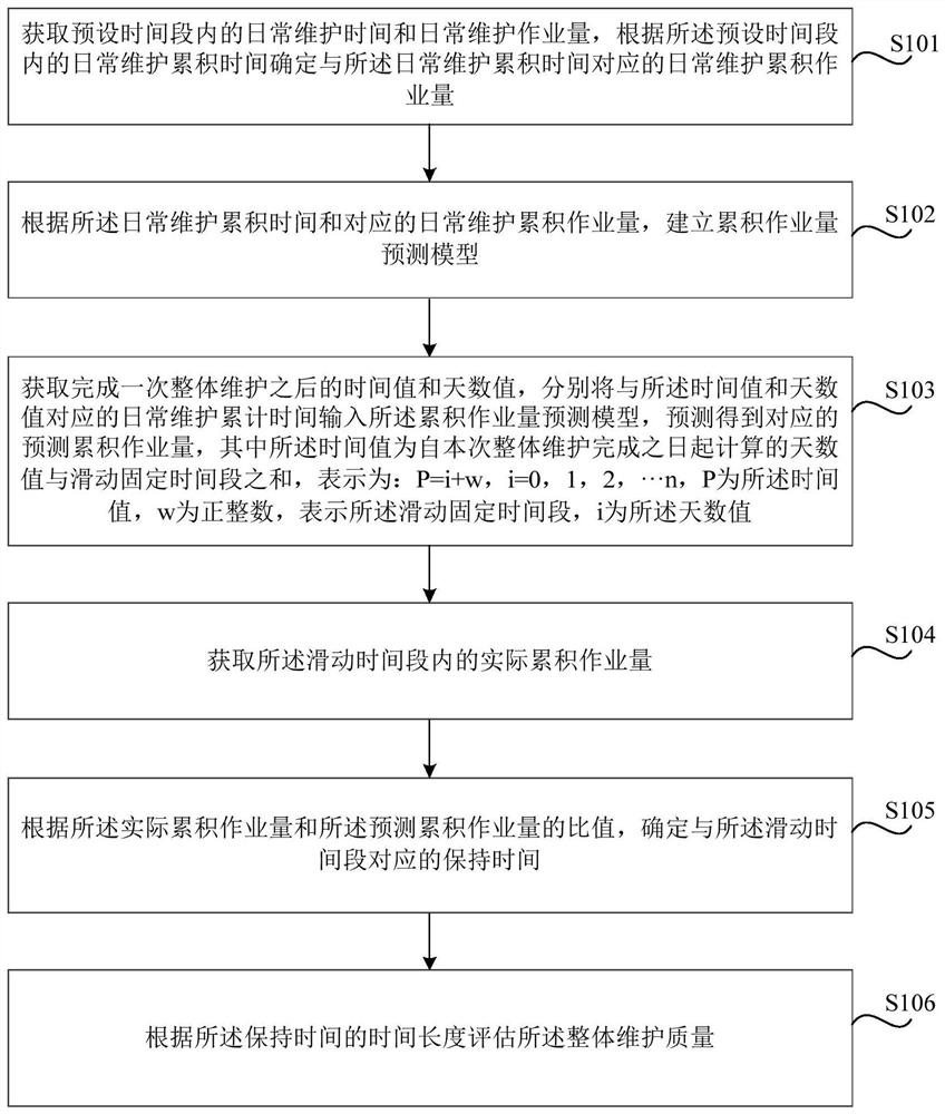 Method and system for evaluating overall maintenance quality of ...