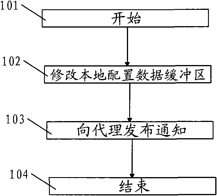 Remote configuration technology