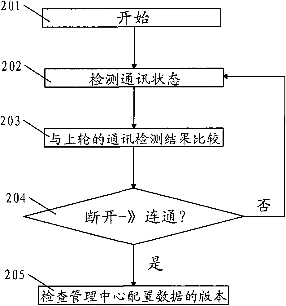 Remote configuration technology