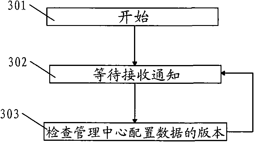 Remote configuration technology