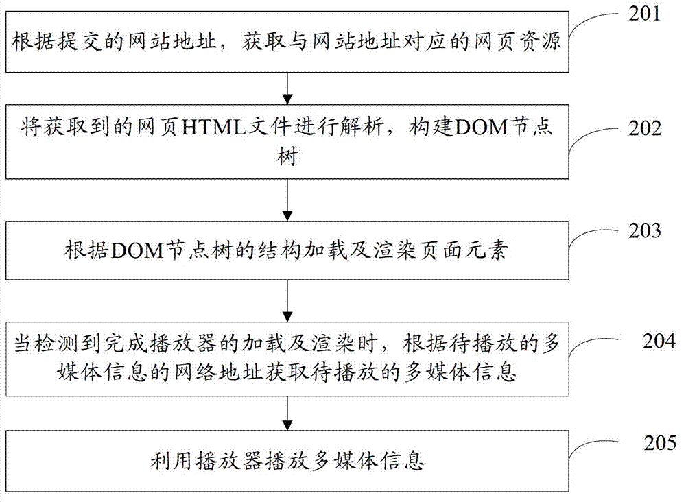Multimedia information playing method and system