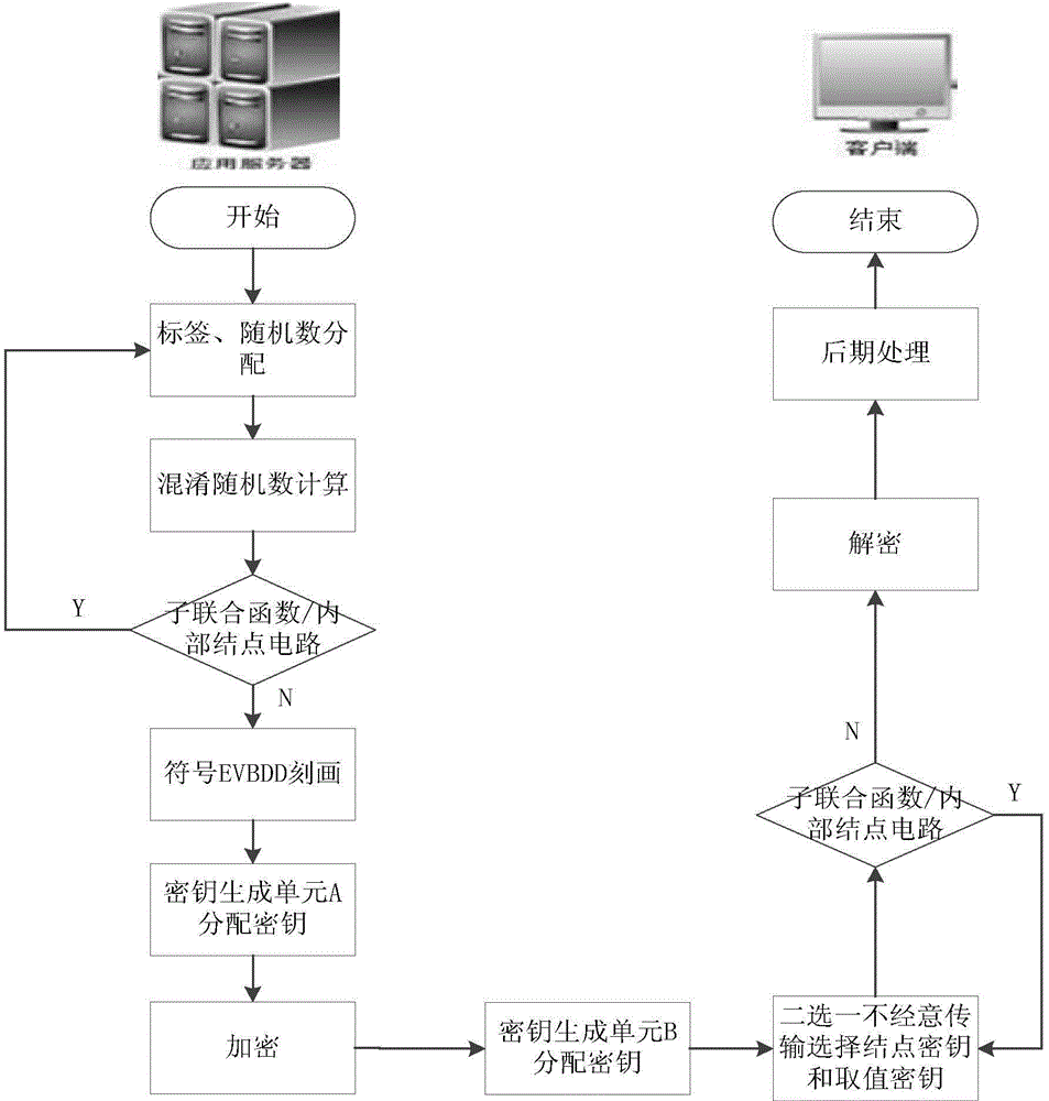 Secure two-party computation method and system based on symbol boundary value binary decision diagram