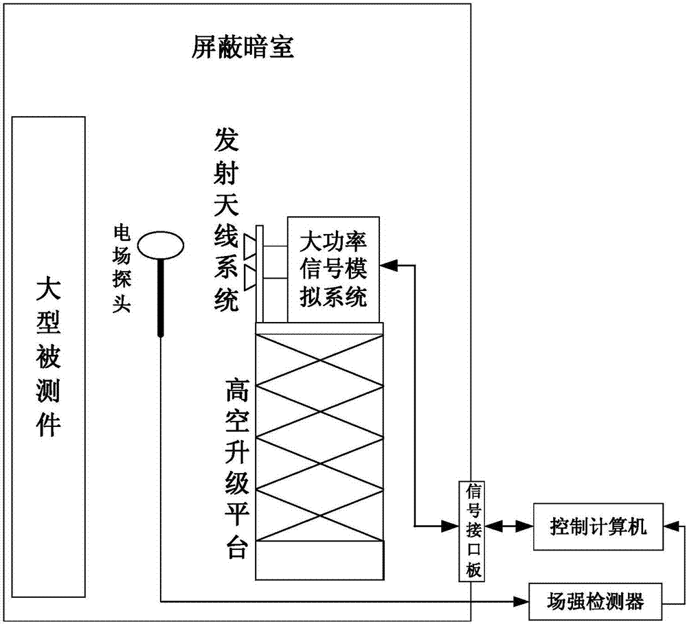 Automatic test system for high-altitude electric field radiation sensitiveness