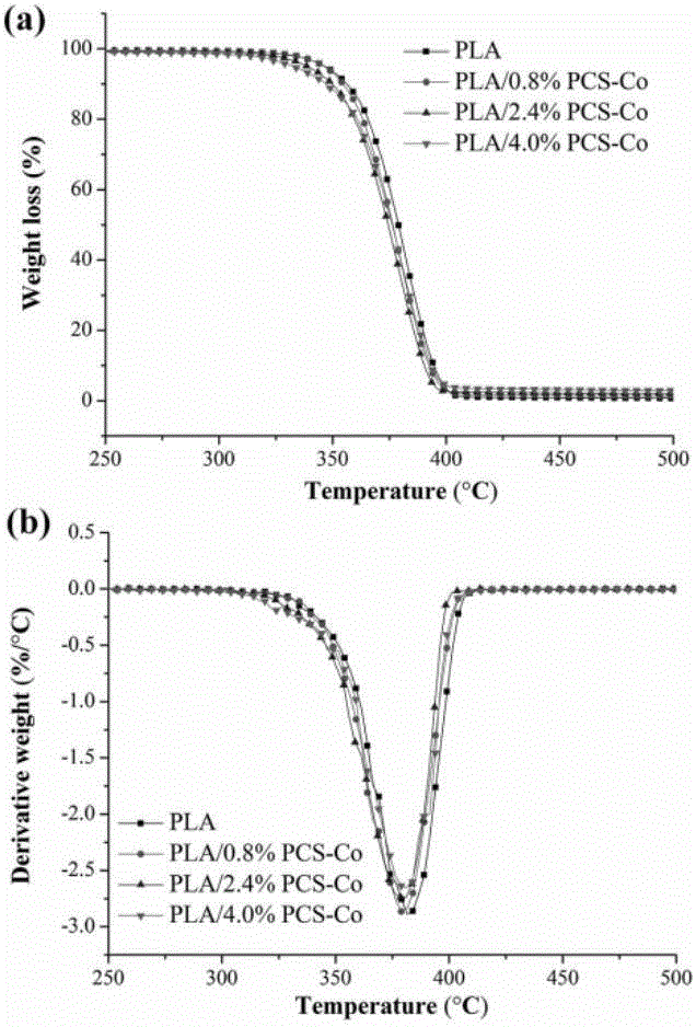 Halogen-free flame-retardant biodegradable composite material as well as preparation method and application thereof