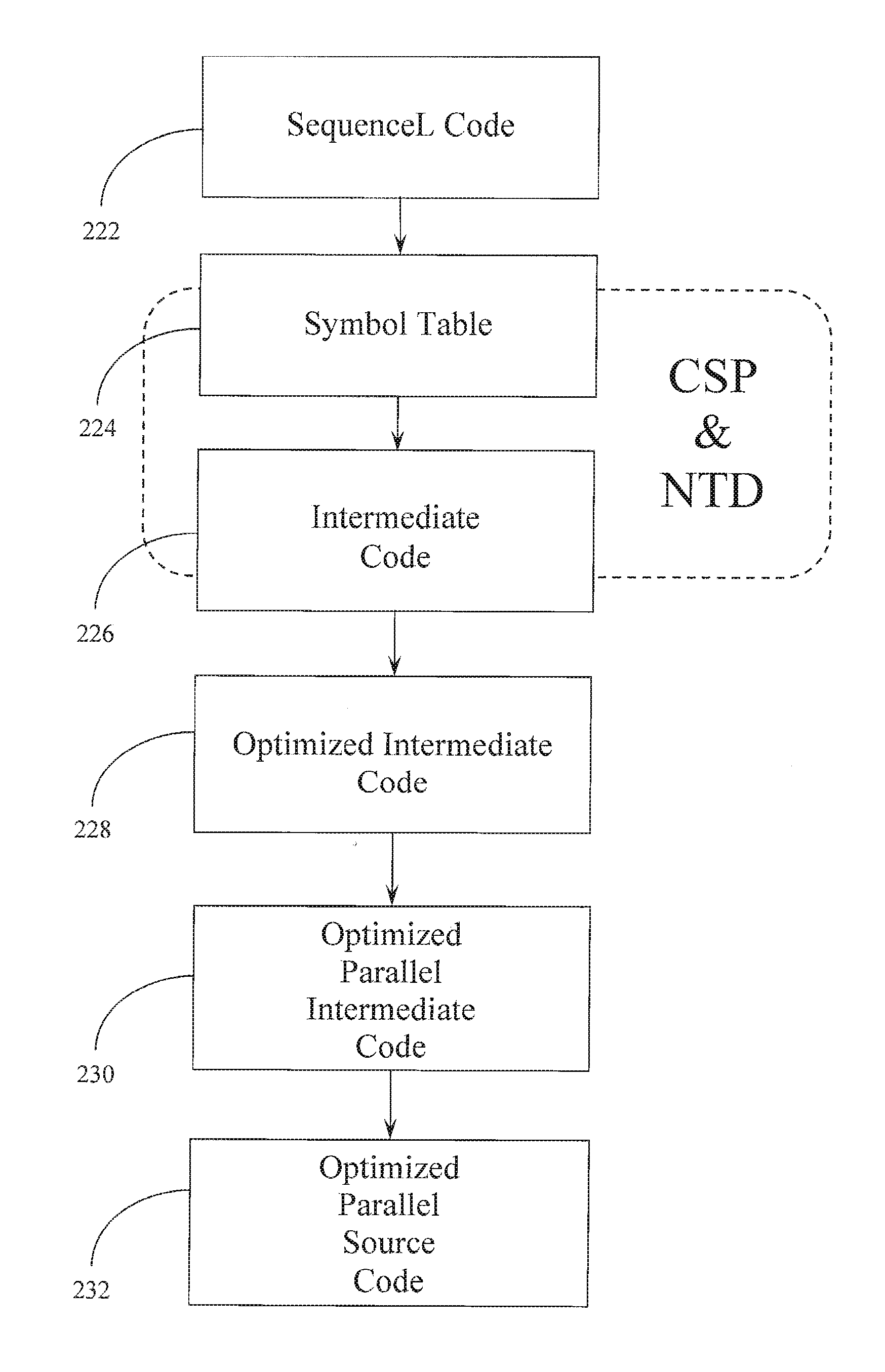 Method, Apparatus and Computer Program Product for Automatically Generating a Computer Program Using Consume, Simplify & Produce Semantics with Normalize, Transpose & Distribute Operations