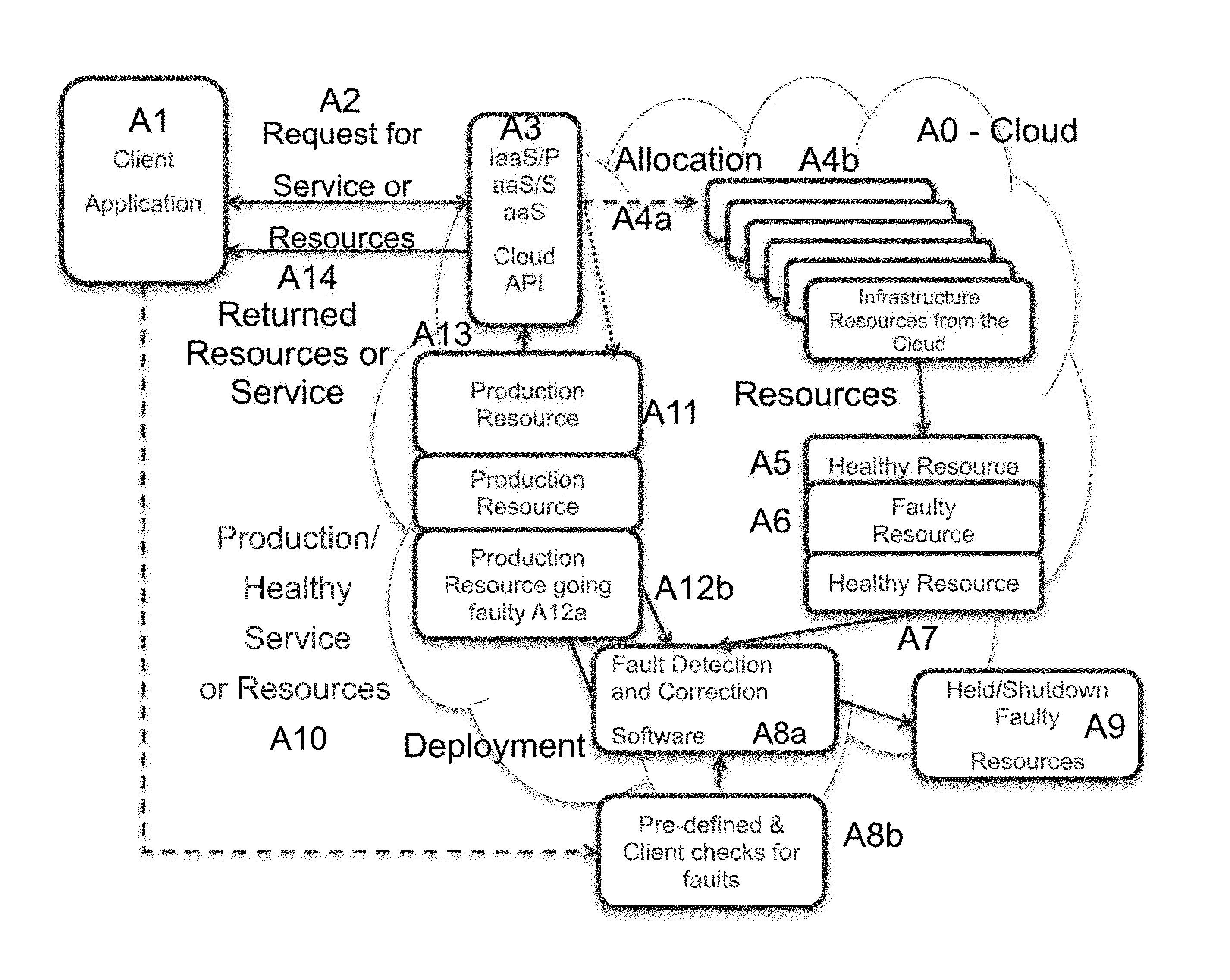 Method and system for automatically detecting and resolving infrastructure faults in cloud infrastructure