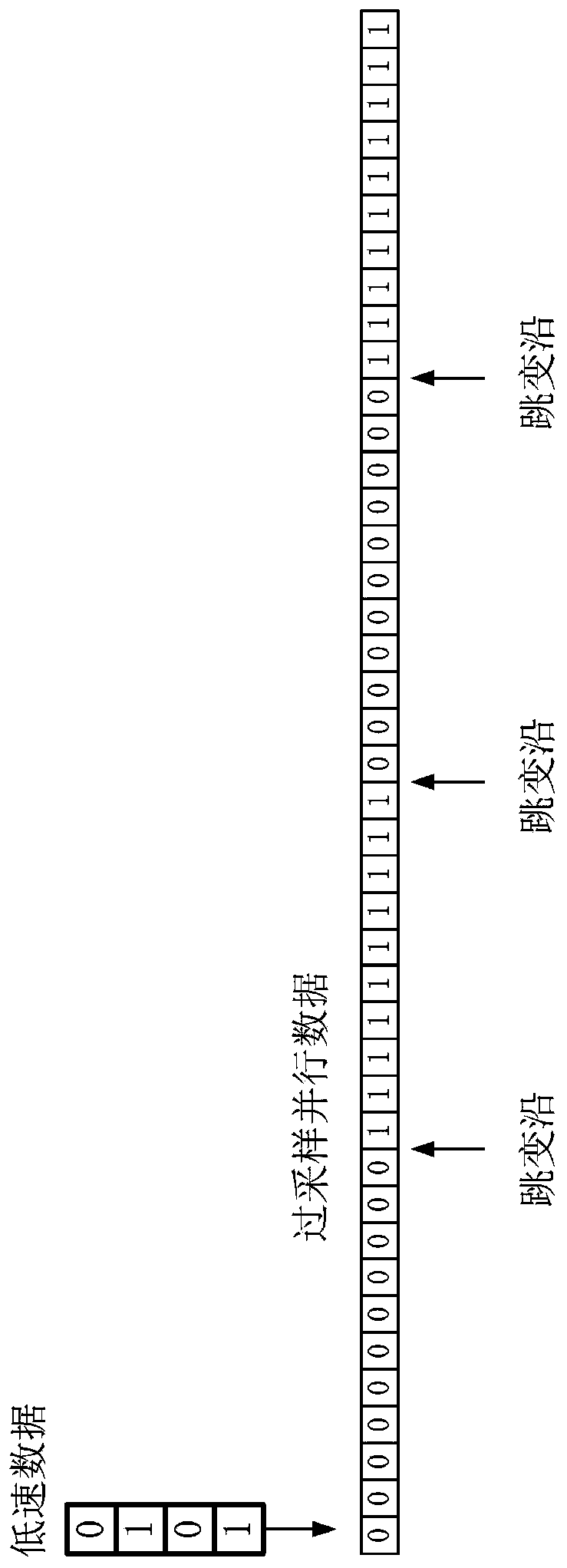 Method and system for recovering low-speed data through high-speed serdes interface