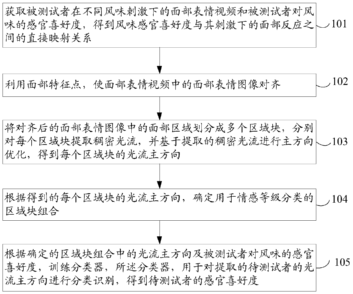 Preference emotion automatic identification method and system