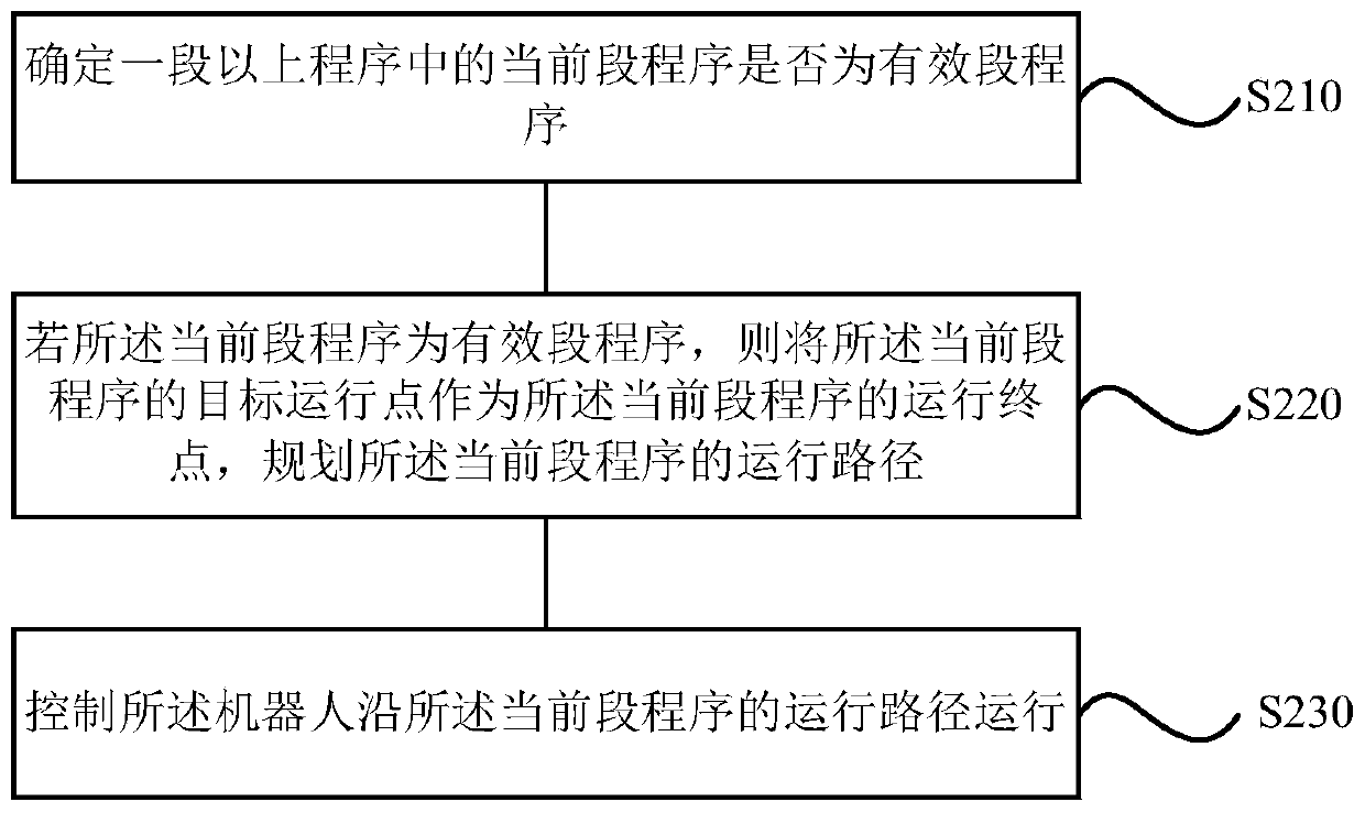 Operation control method, device, storage medium and robot for a robot