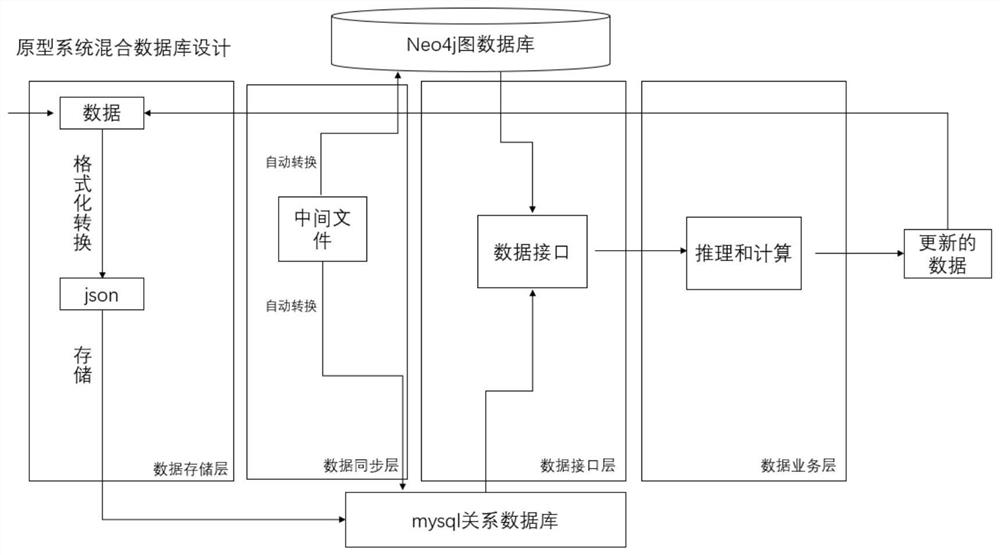 Knowledge graph based on mixed database and construction method thereof