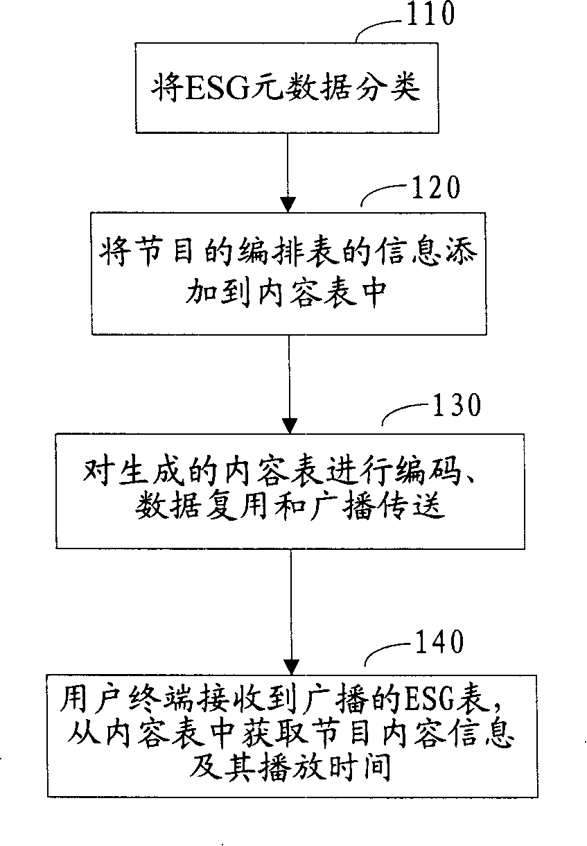 Method for transferring program notice list of electronic service instruction