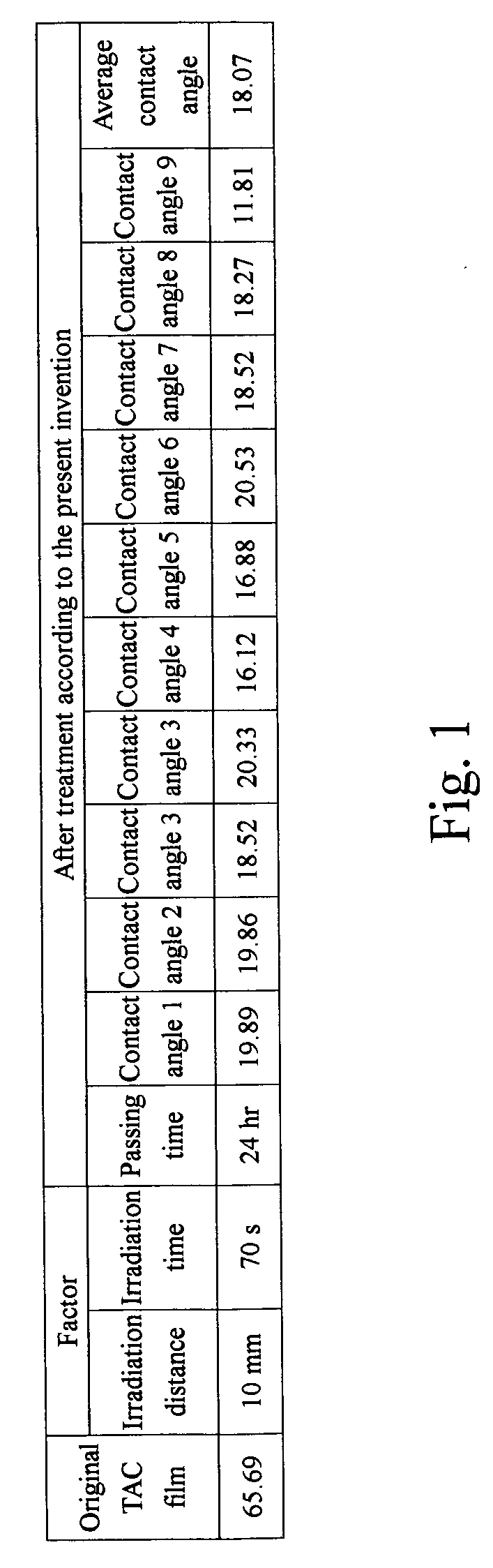 Dry treatment method for decreasing contact angle on an optical film surface