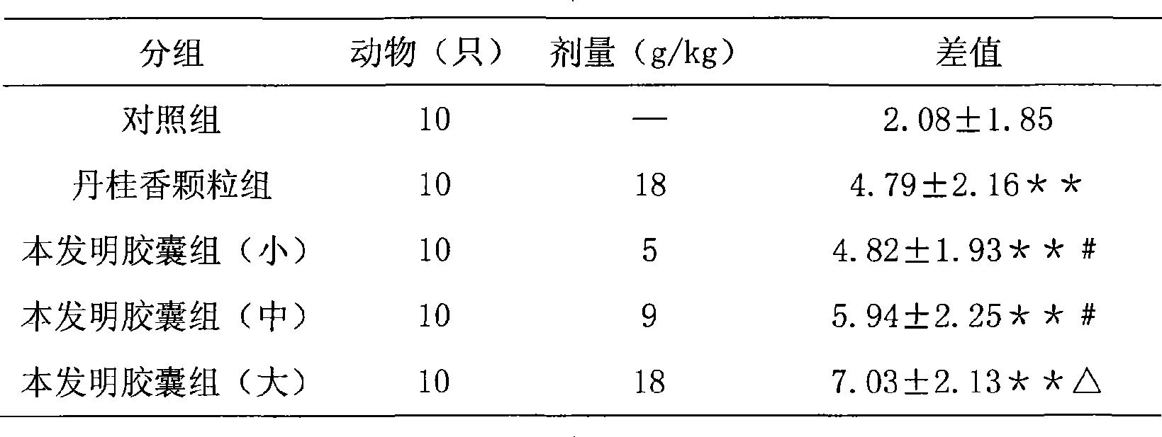 Traditional Chinese medicine formulation for treating gastrosis and preparation method thereof