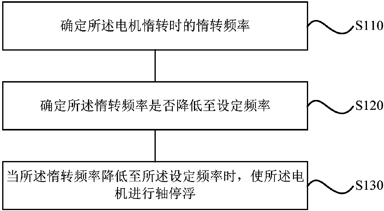 Motor control method and apparatus, storage medium, equipment and pulse extracting circuit