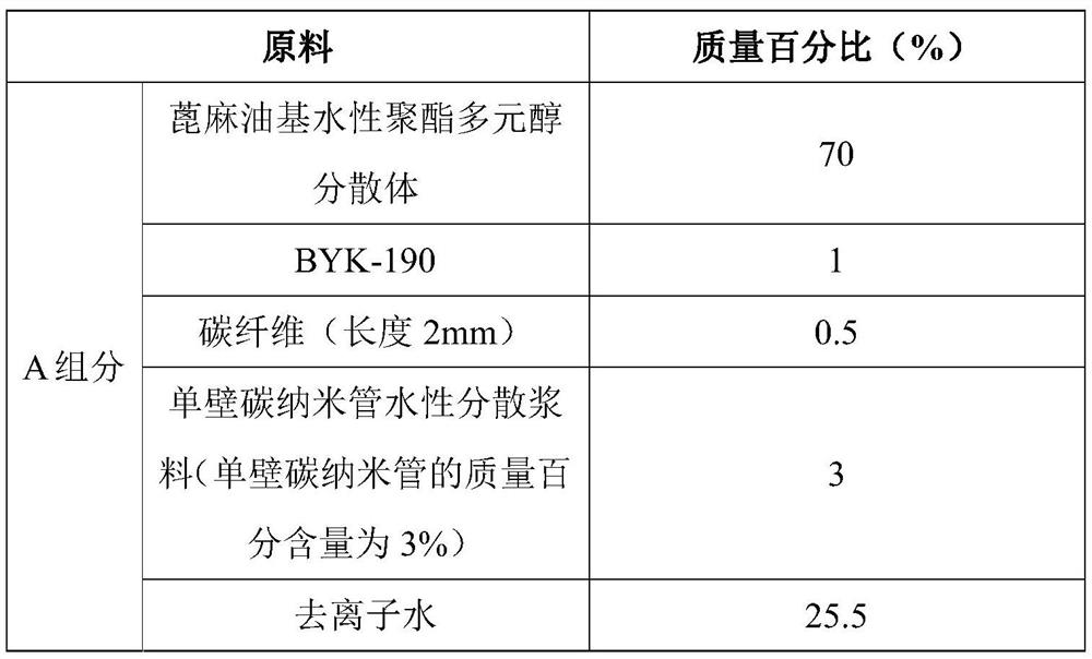 A thin coating type water-based antistatic polyurethane mortar floor coating and preparation method thereof