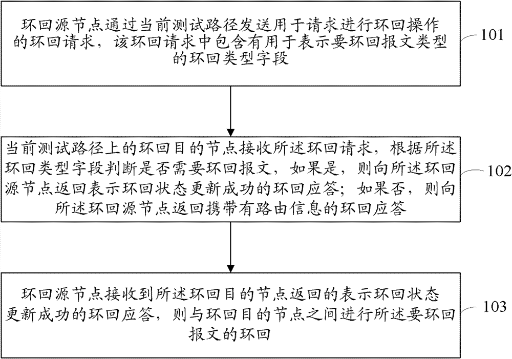 A message loopback method and system