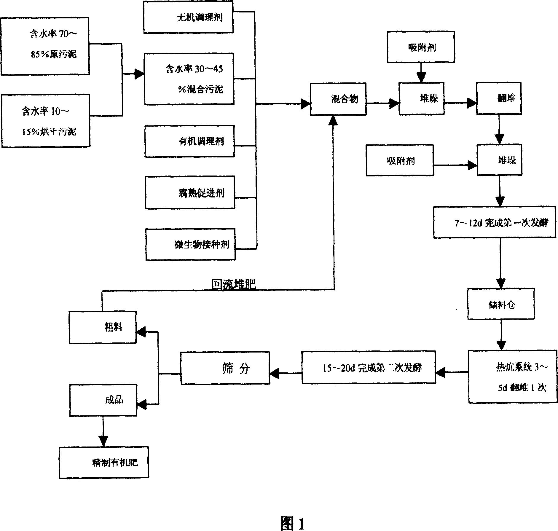 Refined fertilizer produced from sludge and producing method thereof