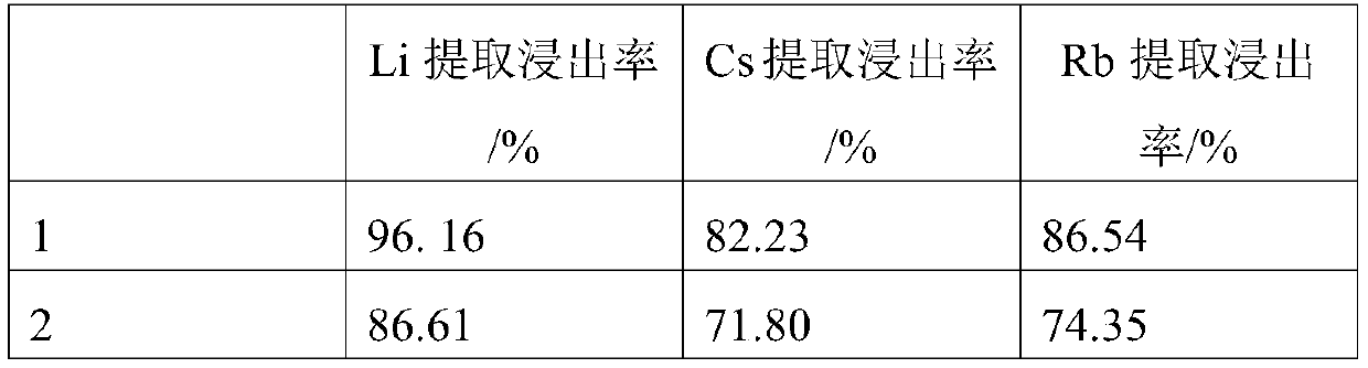 Method for extracting lithium by drying lepidolite with waste heat