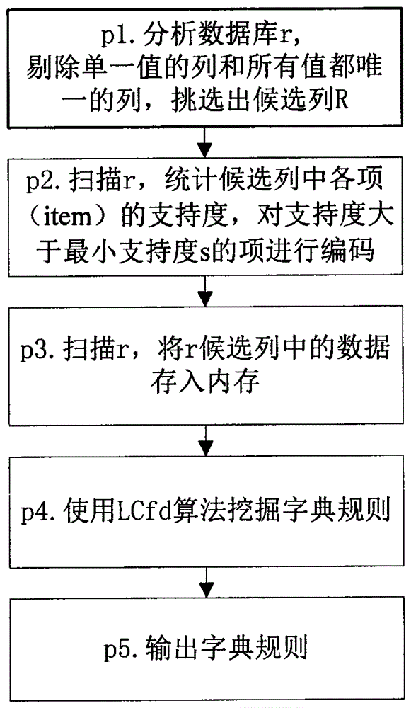 Method, system and database terminal for mining approximate dictionary rules in database