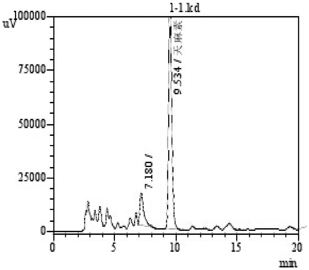 Determination method for the content of gastrodin in Gastrodia elata